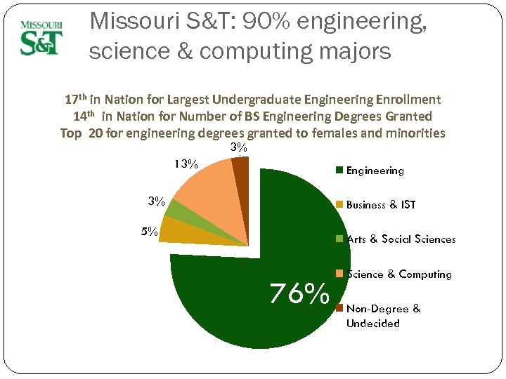 Missouri S&T: 90% engineering, science & computing majors 17 th in Nation for Largest