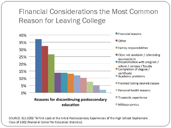 Financial Considerations the Most Common Reason for Leaving College SOURCE: ELS: 2002 “A First