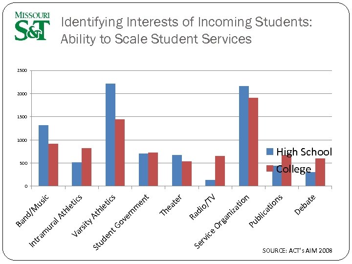 Identifying Interests of Incoming Students: Ability to Scale Student Services 2500 2000 1500 1000