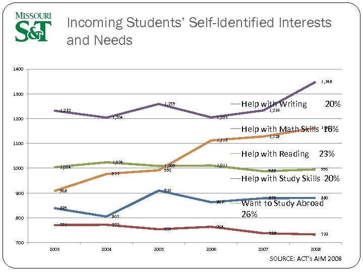 Incoming Students’ Self-Identified Interests and Needs 1400 1, 348 1300 Help with Writing 20%
