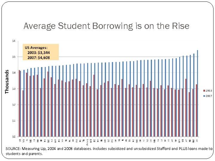 Average Student Borrowing is on the Rise SOURCE: Measuring Up, 2004 and 2008 databases.