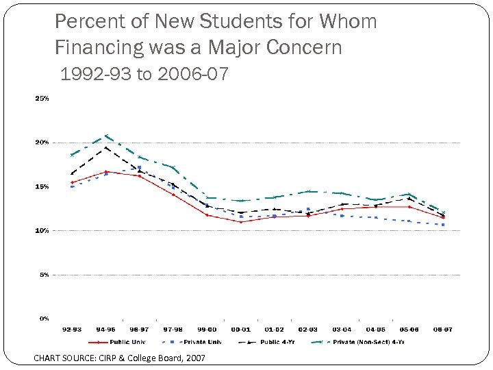 Percent of New Students for Whom Financing was a Major Concern 1992 -93 to