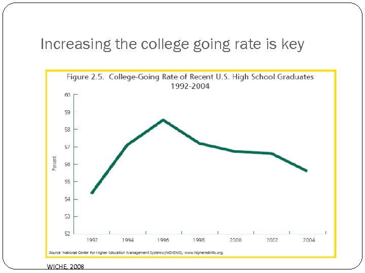 Increasing the college going rate is key WICHE, 2008 
