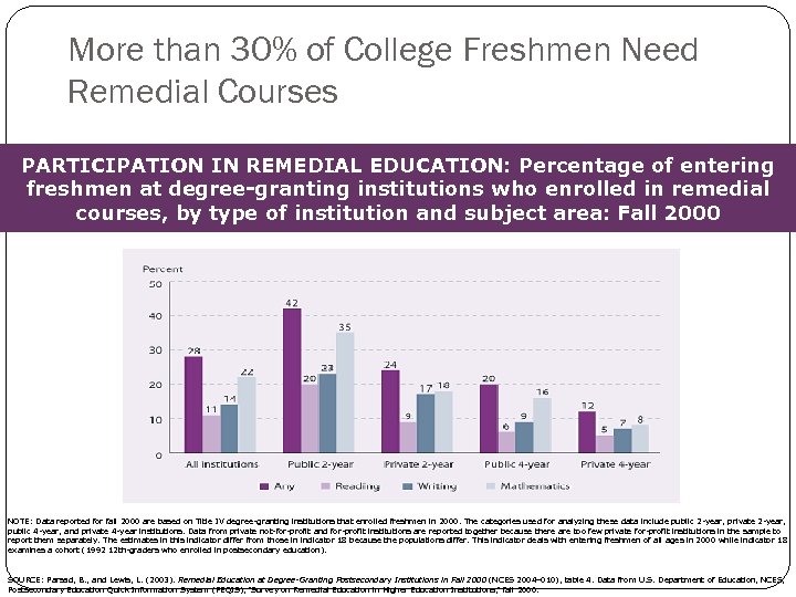 More than 30% of College Freshmen Need Remedial Courses PARTICIPATION IN REMEDIAL EDUCATION: Percentage