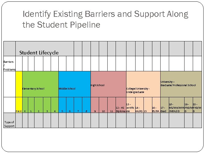 Identify Existing Barriers and Support Along the Student Pipeline Student Lifecycle Barriers / Problems