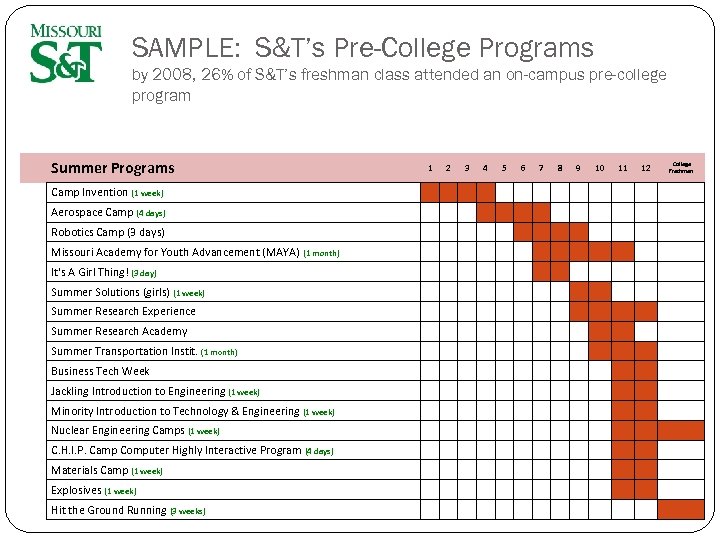 SAMPLE: S&T’s Pre-College Programs by 2008, 26% of S&T’s freshman class attended an on-campus
