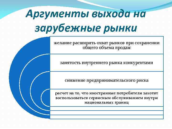 Аргументы выхода на зарубежные рынки желание расширить охват рынков при сохранении общего объема продаж