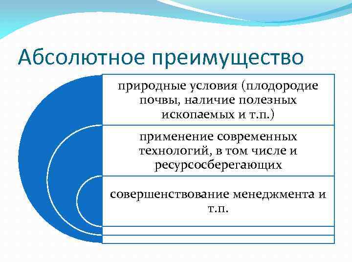 Абсолютное преимущество природные условия (плодородие почвы, наличие полезных ископаемых и т. п. ) применение