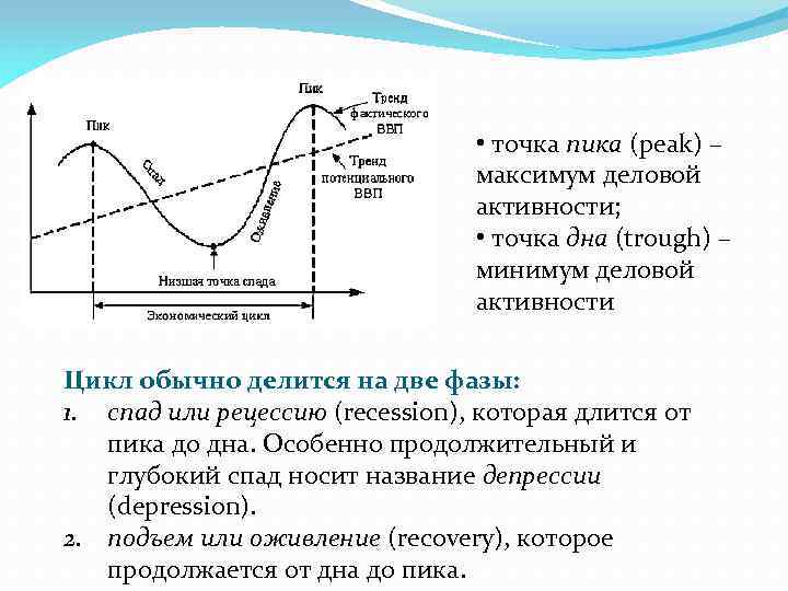  • точка пика (peak) – максимум деловой активности; • точка дна (trough) –