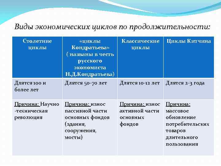Виды экономических циклов по продолжительности: Столетние циклы «циклы Кондратьева» ( названы в честь русского