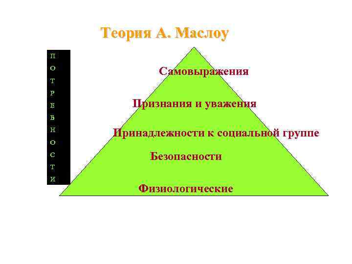 Теория А. Маслоу П О Т Р Е Самовыражения Признания и уважения Б Н