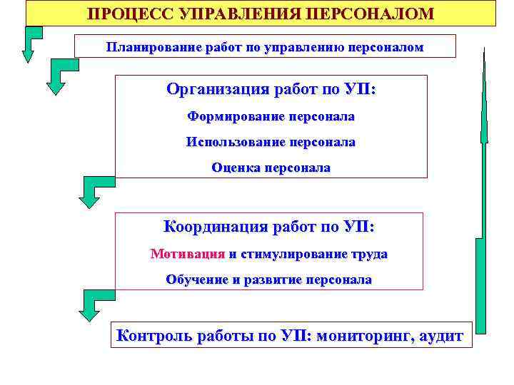 ПРОЦЕСС УПРАВЛЕНИЯ ПЕРСОНАЛОМ Планирование работ по управлению персоналом Организация работ по УП: Формирование персонала