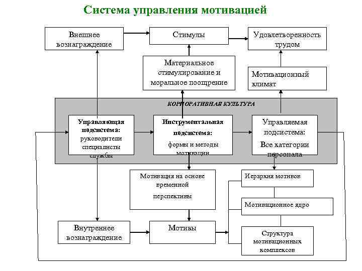 Система управления мотивацией Внешнее вознаграждение Стимулы Материальное стимулирование и моральное поощрение Удовлетворенность трудом Мотивационный