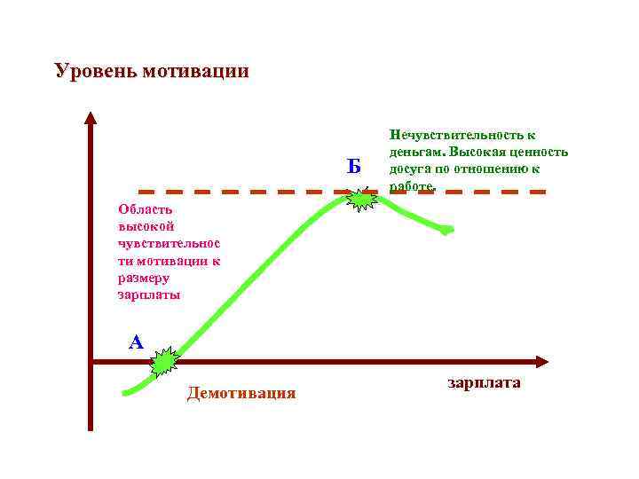 Уровень мотивации Б Нечувствительность к деньгам. Высокая ценность досуга по отношению к работе. Область