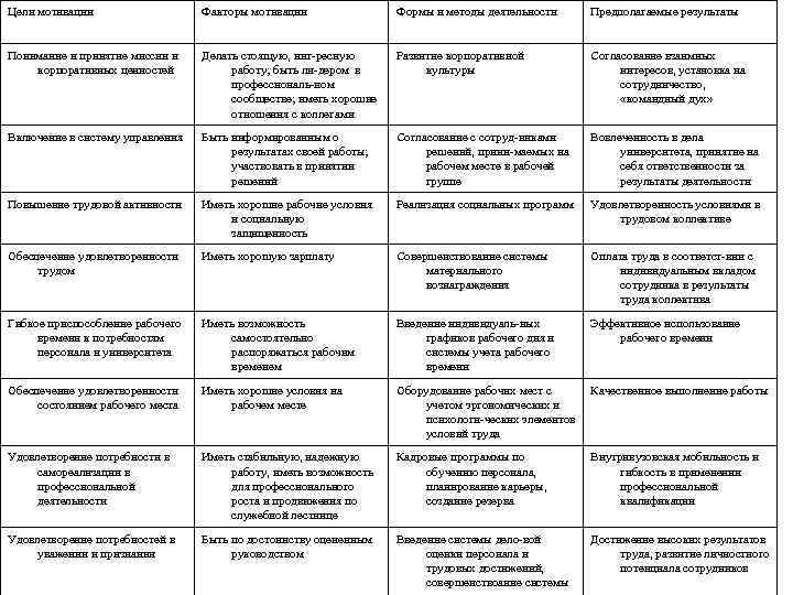 Цели мотивации Факторы мотивации Формы и методы деятельности Предполагаемые результаты Понимание и принятие миссии