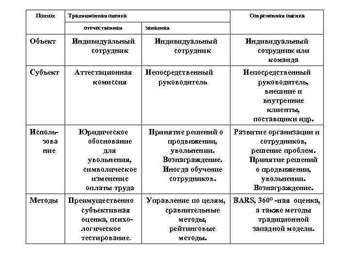 Подход Традиционная оценка отечественная Объект Индивидуальный сотрудник Субъект Аттестационная комиссия Использова ние Методы Юридическое