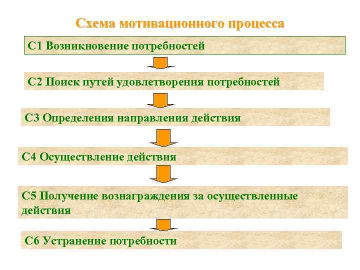 Схема мотивационного процесса С 1 Возникновение потребностей С 2 Поиск путей удовлетворения потребностей С