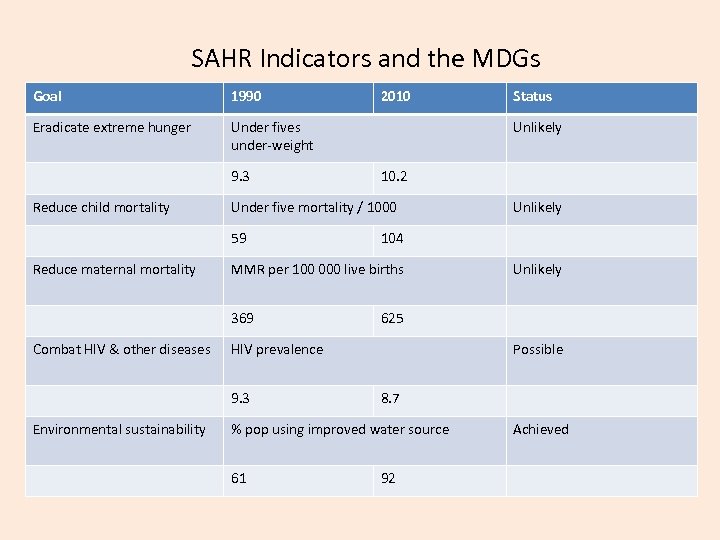 SAHR Indicators and the MDGs Goal 1990 Eradicate extreme hunger Under fives under-weight 9.