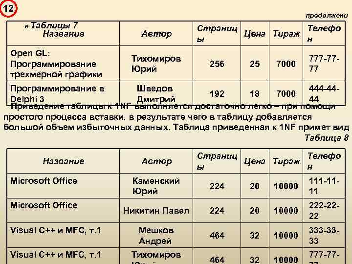 12 продолжени Таблицы 7 Название Автор Open GL: Программирование трехмерной графики Тихомиров Юрий е