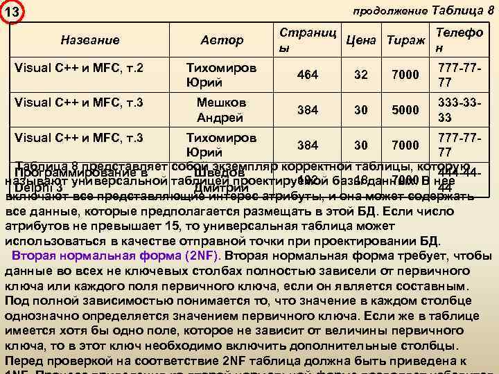 продолжение Таблица 8 13 Название Автор Страниц Телефо Цена Тираж ы н Visual C++