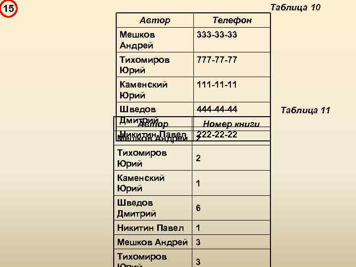 Таблица 10 15 Автор Телефон Мешков Андрей 333 -33 -33 Тихомиров Юрий 777 -77