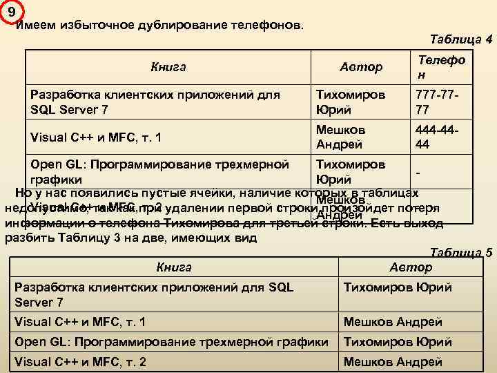 9 Имеем избыточное дублирование телефонов. Таблица 4 Книга Автор Телефо н Разработка клиентских приложений