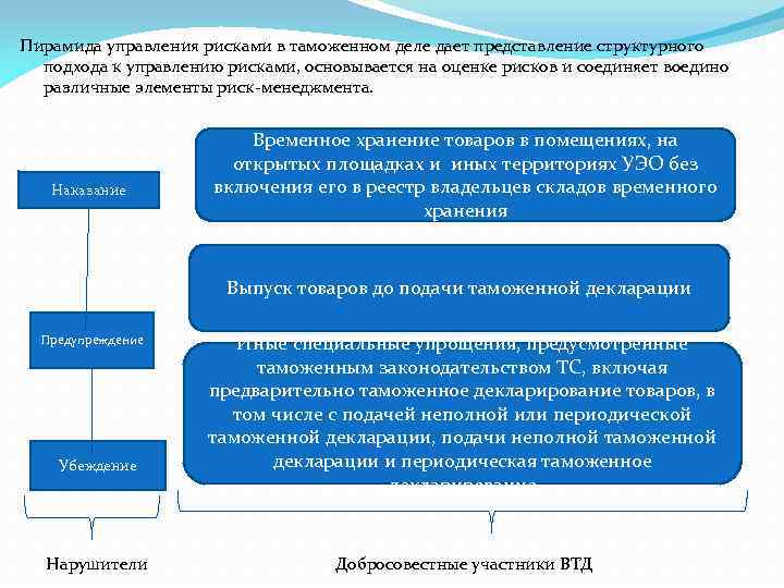 Пирамида управления рисками в таможенном деле дает представление структурного подхода к управлению рисками, основывается