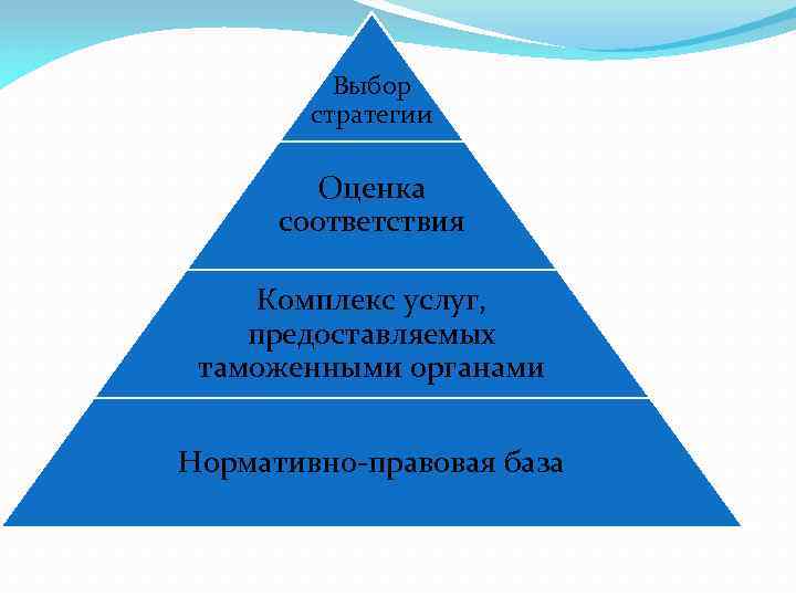 Выбор стратегии Оценка соответствия Комплекс услуг, предоставляемых таможенными органами Нормативно-правовая база 