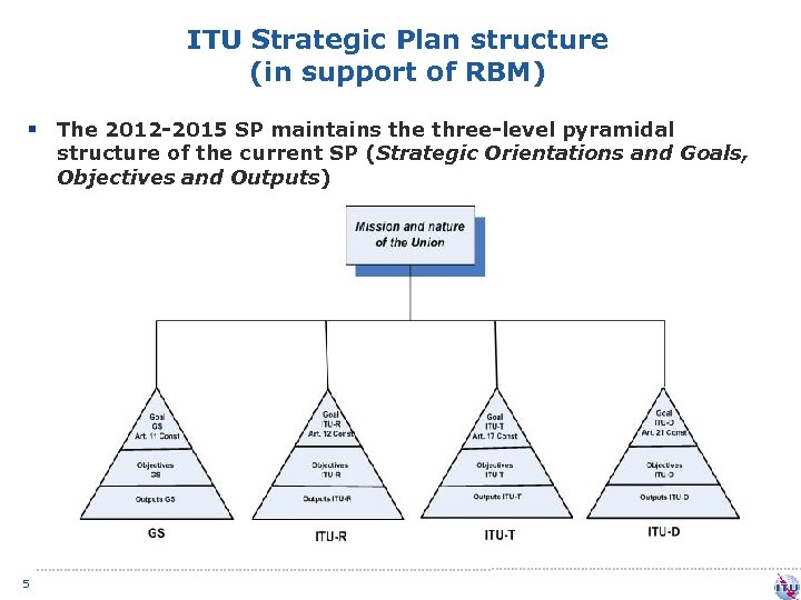 ITU Strategic Plan structure (in support of RBM) § The 2012 -2015 SP maintains