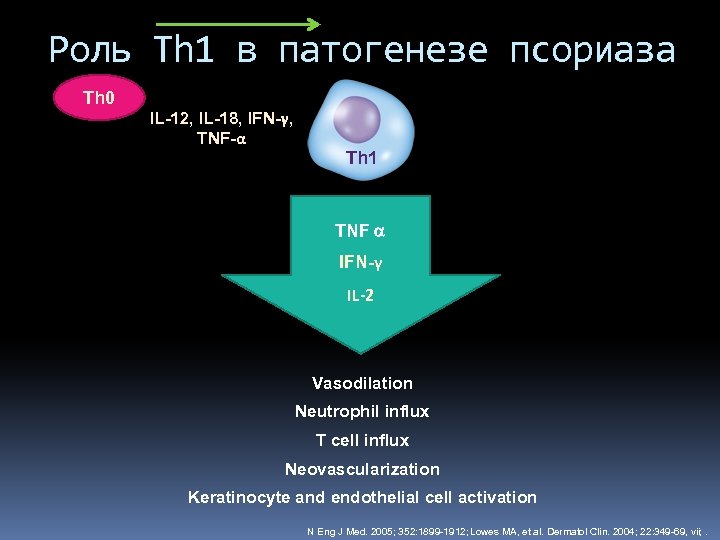 Роль Th 1 в патогенезе псориаза Th 0 IL-12, IL-18, IFN-γ, TNF-α Th 1