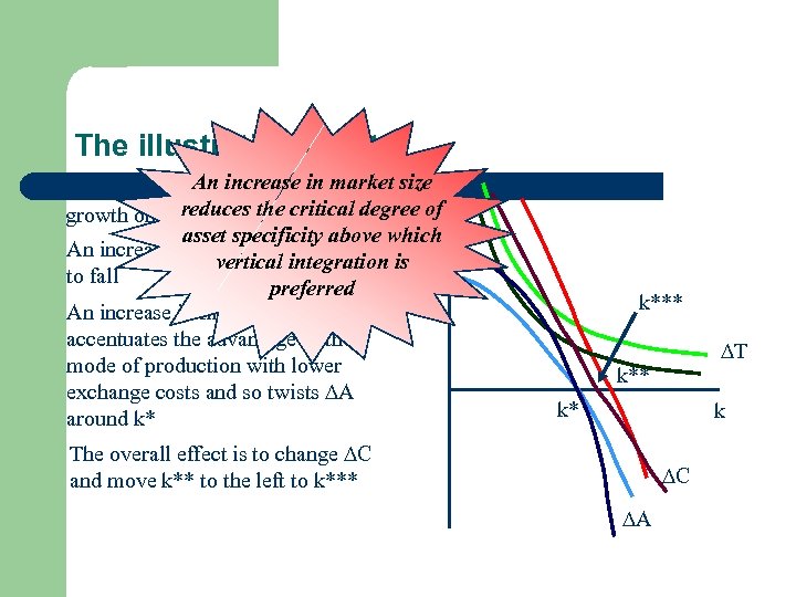 The illustration (cont. ) Now consider An increase in market size the impact of