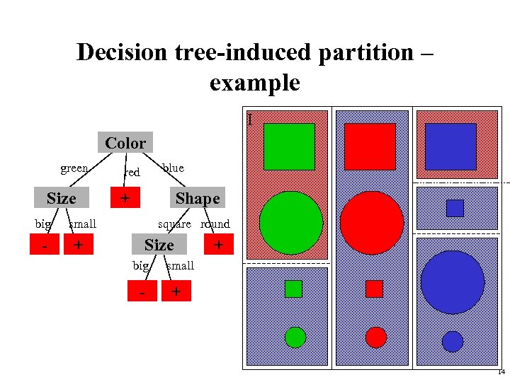 Decision tree-induced partition – example I Color green Size big - blue red +