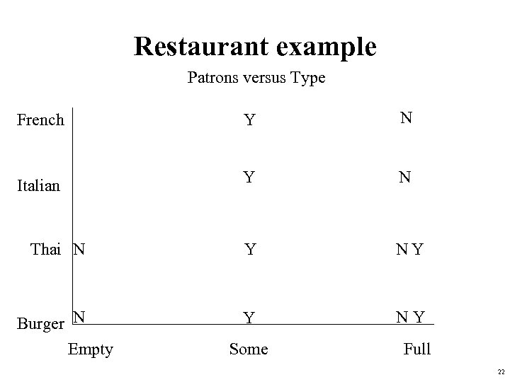 Restaurant example Patrons versus Type French Italian Thai N Burger N Empty Y N