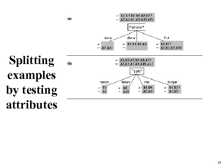 Splitting examples by testing attributes 23 