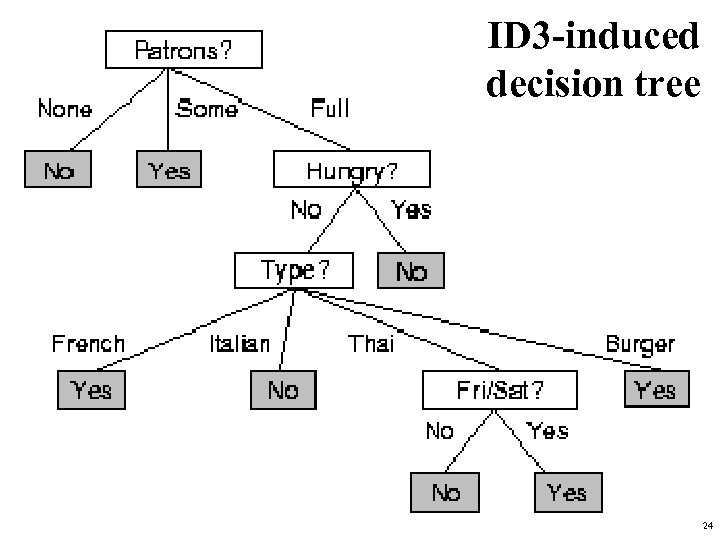 ID 3 -induced decision tree 24 