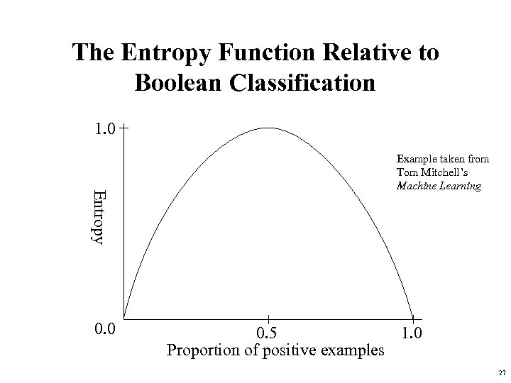The Entropy Function Relative to Boolean Classification 1. 0 Entropy 0. 0 Example taken
