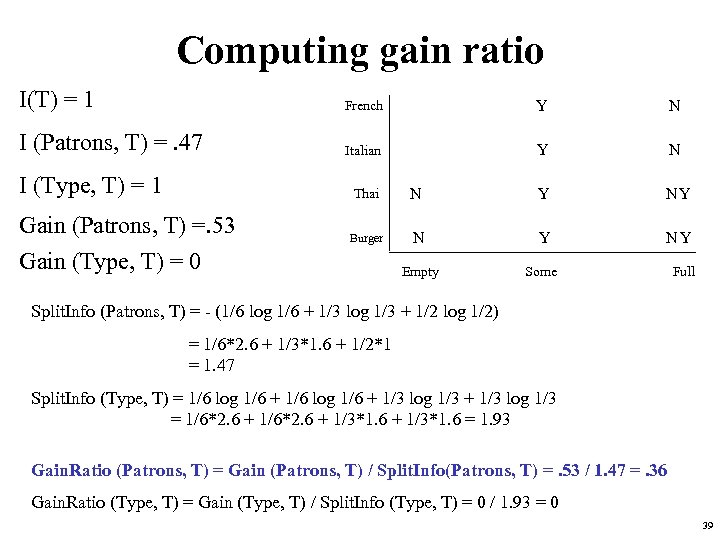 Computing gain ratio I(T) = 1 French Y N I (Patrons, T) =. 47