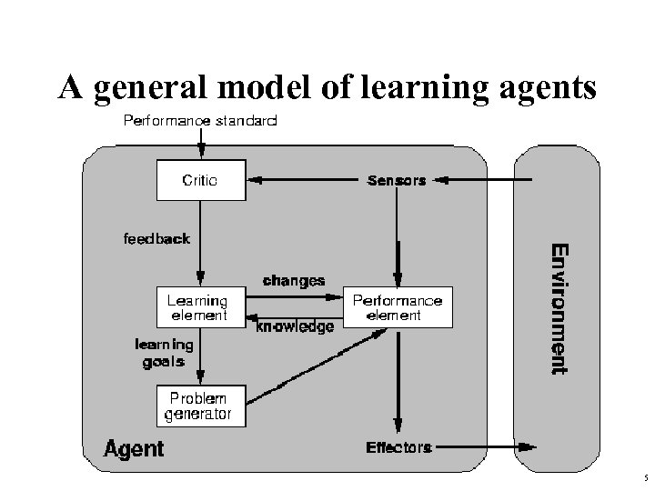 A general model of learning agents 5 