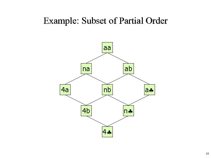 Example: Subset of Partial Order aa na 4 a ab a nb n 4