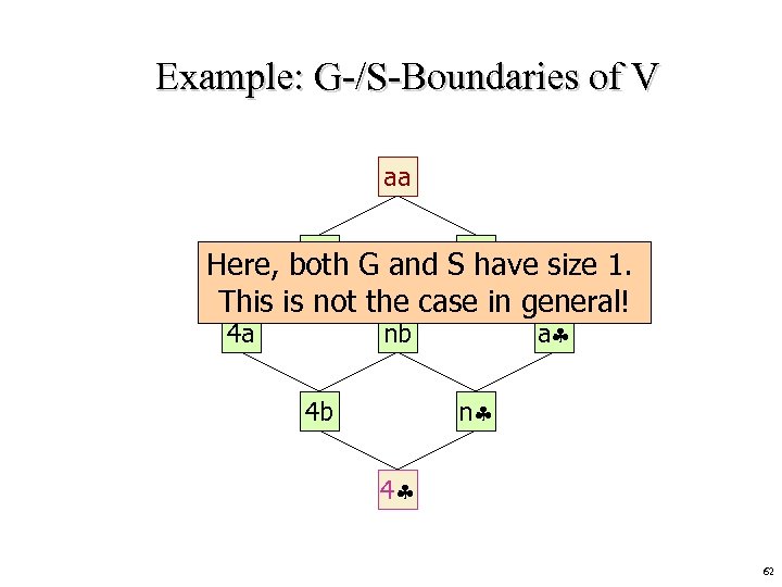 Example: G-/S-Boundaries of V aa na Here, both G and Sab have size 1.