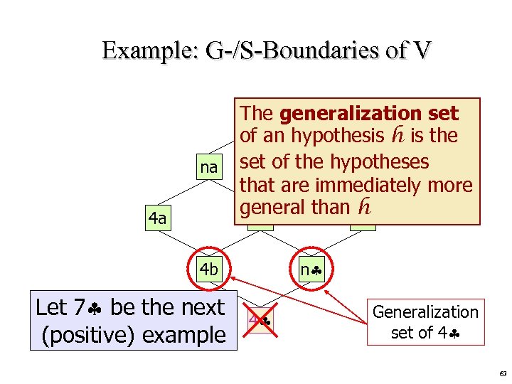 Example: G-/S-Boundaries of V na 4 a The generalization set aa of an hypothesis