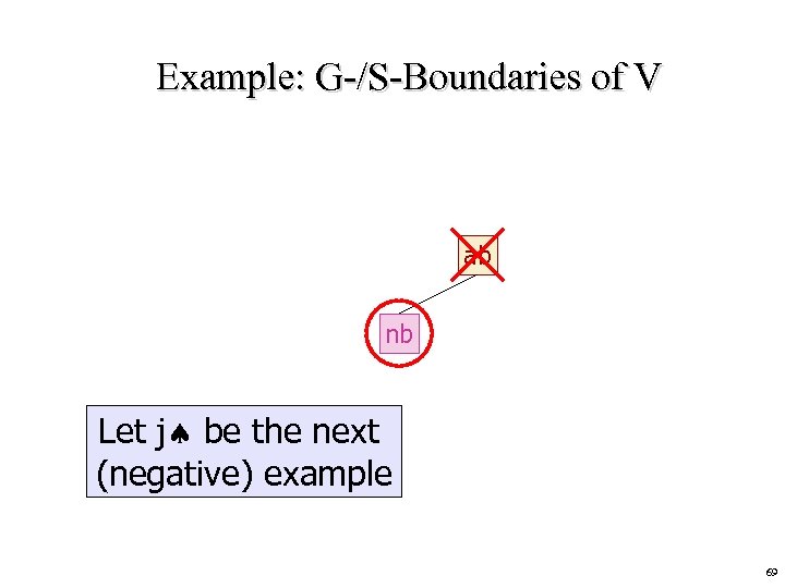 Example: G-/S-Boundaries of V ab nb Let j be the next (negative) example 69