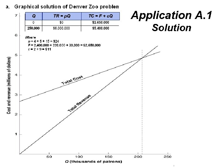 Q TR = p. Q TC = F + c. Q Application A. 1