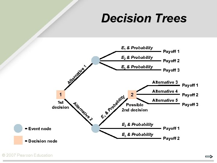 Decision Trees E 1 & Probability E 2 & Probability A lte rn at