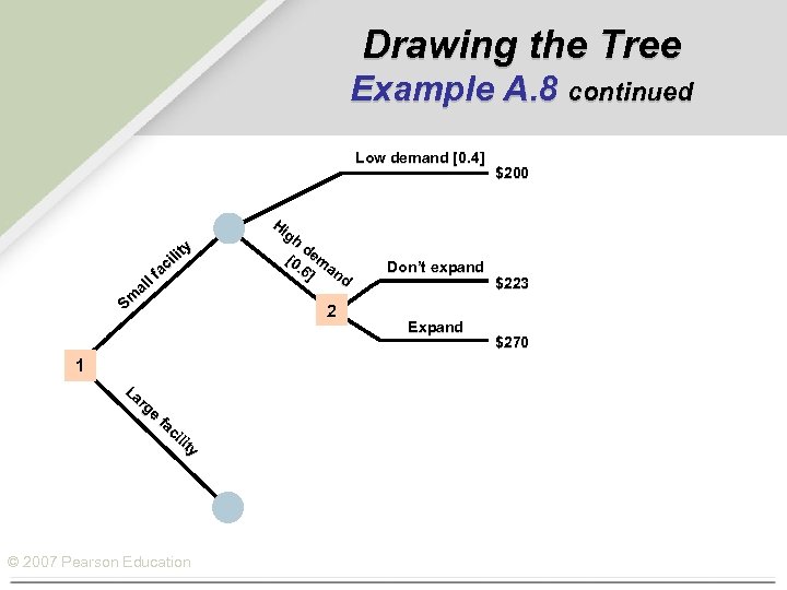 Drawing the Tree Example A. 8 continued Low demand [0. 4] ty ili c