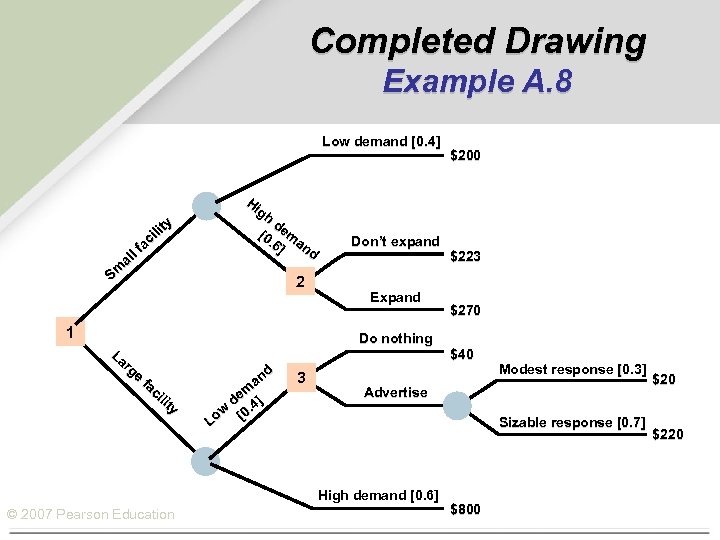 Completed Drawing Example A. 8 Low demand [0. 4] ty ili ac l f