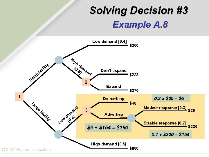 Solving Decision #3 Example A. 8 Low demand [0. 4] ty ili ac l