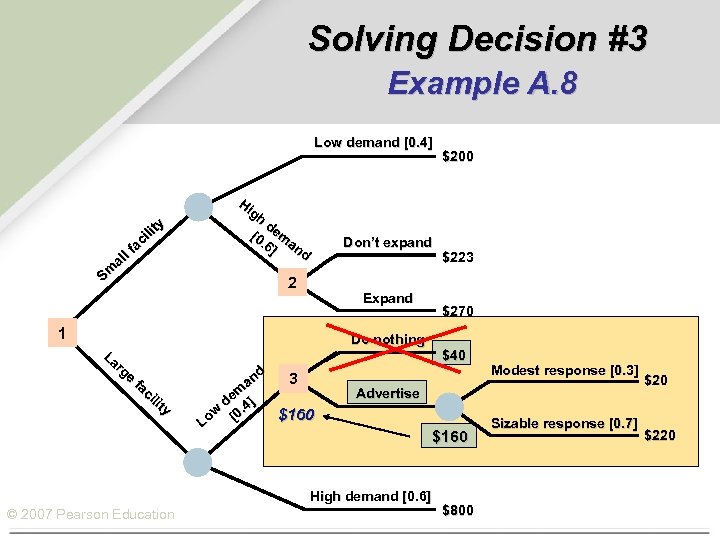 Solving Decision #3 Example A. 8 Low demand [0. 4] ty ili ac l