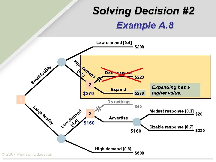 Solving Decision #2 Example A. 8 Low demand [0. 4] ty ili ac l