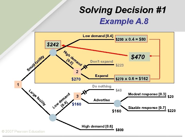 Solving Decision #1 Example A. 8 Low demand [0. 4] $200 x 0. 4